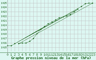 Courbe de la pression atmosphrique pour Gros-Rderching (57)