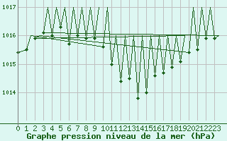 Courbe de la pression atmosphrique pour Zurich-Kloten