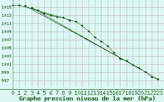 Courbe de la pression atmosphrique pour Thorrenc (07)