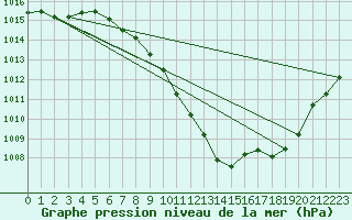 Courbe de la pression atmosphrique pour Pully-Lausanne (Sw)