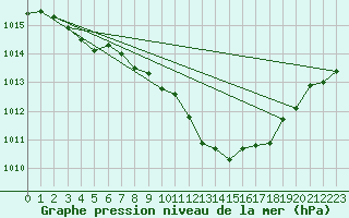 Courbe de la pression atmosphrique pour Weinbiet