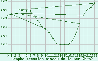 Courbe de la pression atmosphrique pour Koppigen