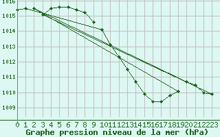 Courbe de la pression atmosphrique pour Straubing