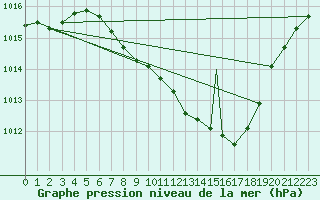 Courbe de la pression atmosphrique pour Payerne (Sw)