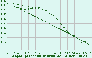 Courbe de la pression atmosphrique pour Bergerac (24)