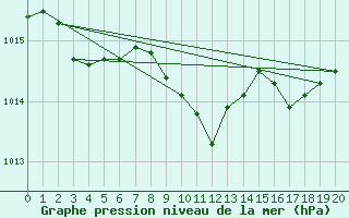 Courbe de la pression atmosphrique pour Ried Im Innkreis