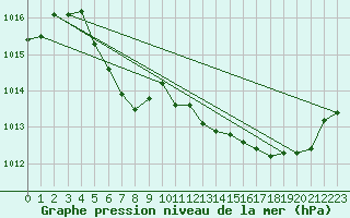 Courbe de la pression atmosphrique pour Mosstrand Ii