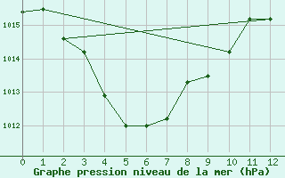 Courbe de la pression atmosphrique pour Bulman