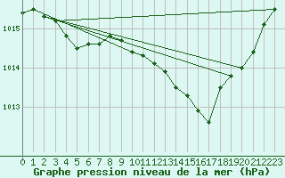 Courbe de la pression atmosphrique pour Dole-Tavaux (39)