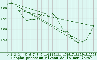 Courbe de la pression atmosphrique pour Cap Bar (66)