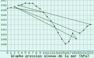 Courbe de la pression atmosphrique pour Gardelegen