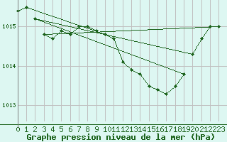 Courbe de la pression atmosphrique pour Wiesenburg