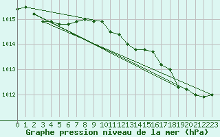 Courbe de la pression atmosphrique pour Sandillon (45)