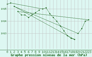 Courbe de la pression atmosphrique pour Valleroy (54)