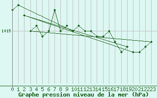 Courbe de la pression atmosphrique pour Salla Naruska
