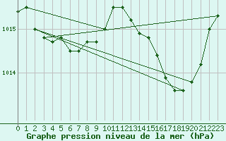 Courbe de la pression atmosphrique pour Berson (33)