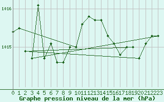 Courbe de la pression atmosphrique pour Roujan (34)