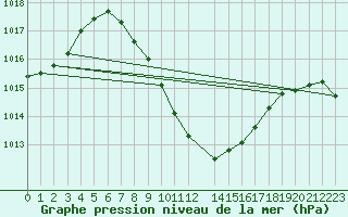 Courbe de la pression atmosphrique pour Eilat