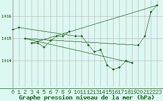 Courbe de la pression atmosphrique pour Gap-Sud (05)