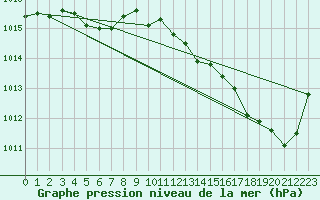 Courbe de la pression atmosphrique pour La Baeza (Esp)