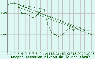 Courbe de la pression atmosphrique pour Potsdam