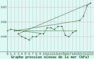 Courbe de la pression atmosphrique pour Verneuil (78)