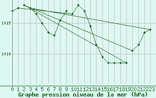 Courbe de la pression atmosphrique pour Malbosc (07)