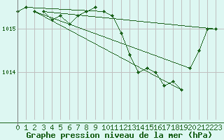 Courbe de la pression atmosphrique pour Pinsot (38)