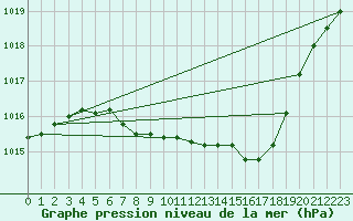 Courbe de la pression atmosphrique pour Waibstadt