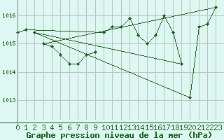 Courbe de la pression atmosphrique pour Cazaux (33)