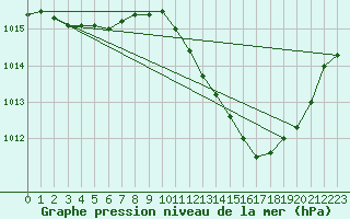 Courbe de la pression atmosphrique pour Gap-Sud (05)