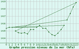 Courbe de la pression atmosphrique pour Castellbell i el Vilar (Esp)