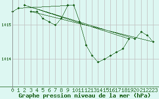 Courbe de la pression atmosphrique pour Idar-Oberstein