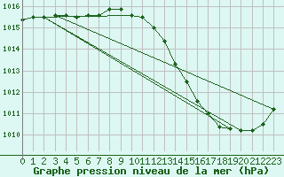 Courbe de la pression atmosphrique pour Plussin (42)