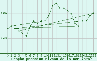 Courbe de la pression atmosphrique pour Ajaccio - Campo dell