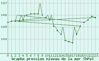 Courbe de la pression atmosphrique pour Bekescsaba