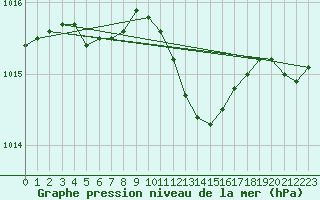 Courbe de la pression atmosphrique pour Goteborg