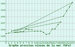 Courbe de la pression atmosphrique pour Wittering