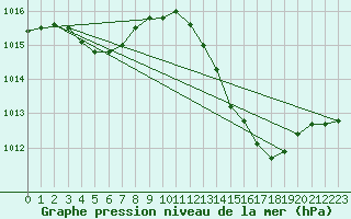 Courbe de la pression atmosphrique pour Als (30)