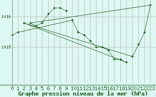 Courbe de la pression atmosphrique pour Metz (57)