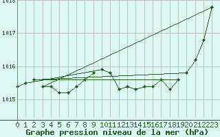 Courbe de la pression atmosphrique pour Breuillet (17)