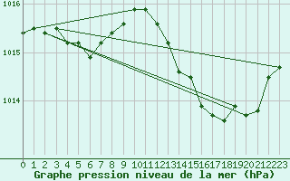 Courbe de la pression atmosphrique pour Chteaudun (28)