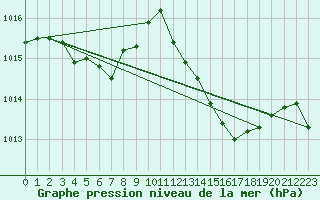 Courbe de la pression atmosphrique pour Taradeau (83)