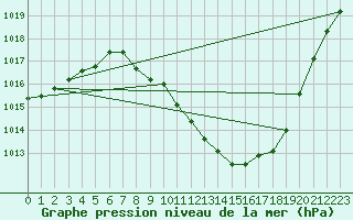 Courbe de la pression atmosphrique pour Toledo