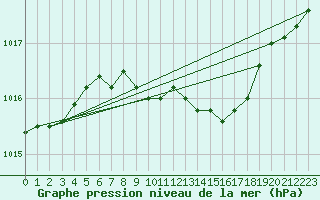 Courbe de la pression atmosphrique pour Chisineu Cris