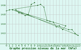 Courbe de la pression atmosphrique pour Cap Pertusato (2A)