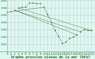 Courbe de la pression atmosphrique pour Saint Andrae I. L.