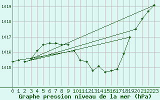 Courbe de la pression atmosphrique pour Ziar Nad Hronom