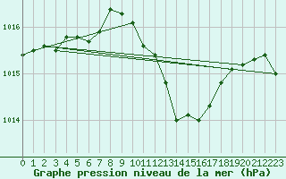 Courbe de la pression atmosphrique pour Siria