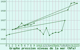 Courbe de la pression atmosphrique pour Buchs / Aarau